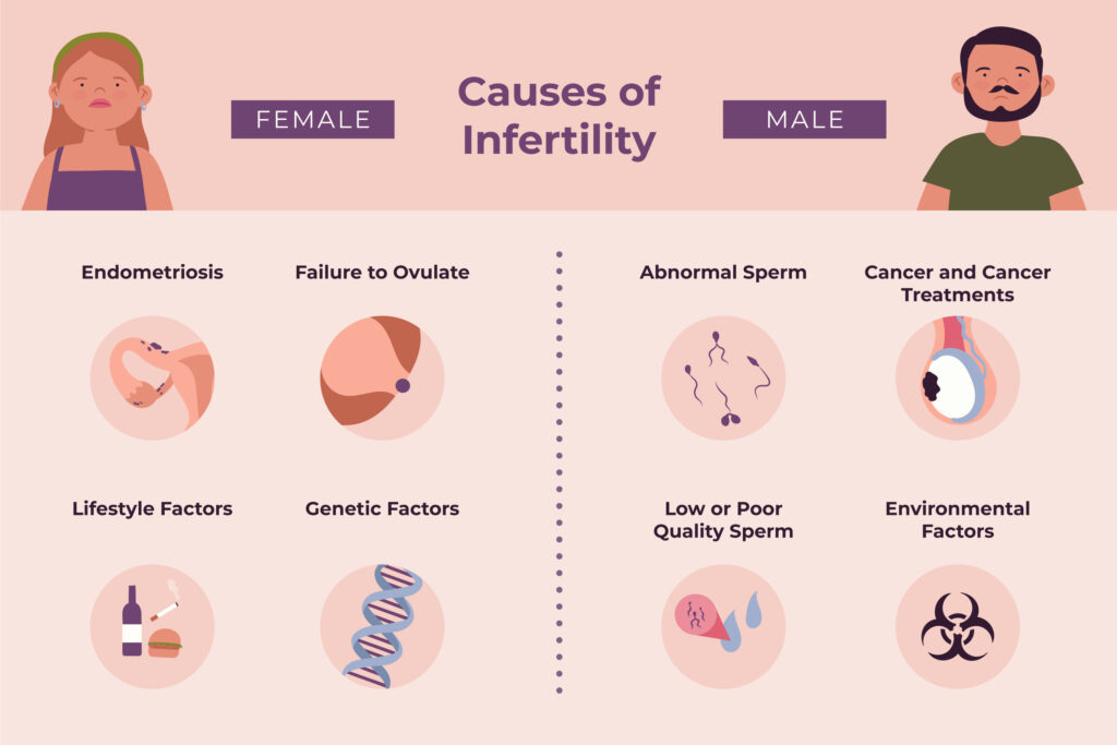 Infertility causes